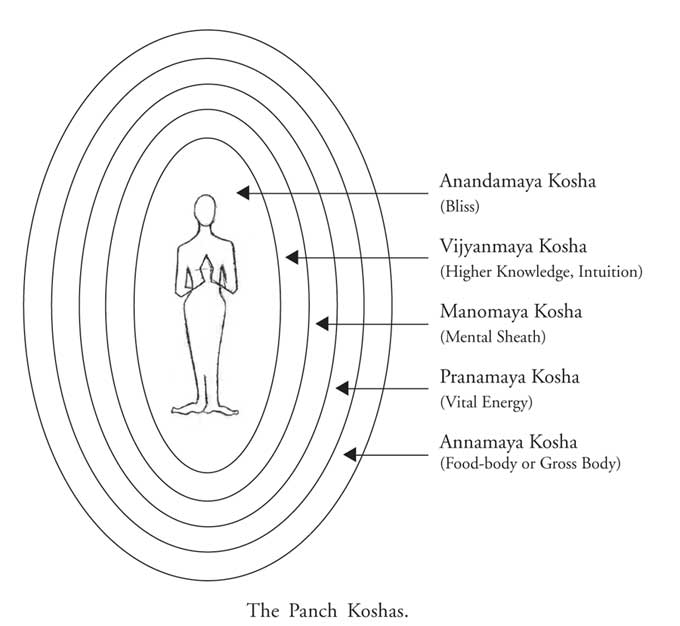 The Panch Koshas — Annamaya, Pranamaya, Manomaya, Vijyanmaya, Anandamaya — drawn as five concentric ovals around a standing figure